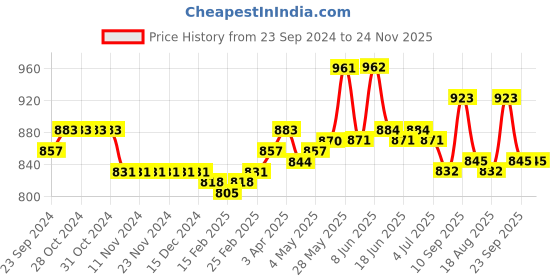 firstcry.com Cute Walk by Babyhug Ballerinas with Velcro Closure & Bow Applique - Pink cute walk by babyhug Price History Graph from 23 Sep 2024 to 24 Nov 2025