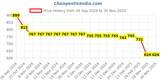 firstcry.com Cute Walk by Babyhug Ballerinas with Velcro Closure and Bow Applique - Pink cute walk by babyhug Price History Graph from 26 Sep 2024 to 28 Nov 2025