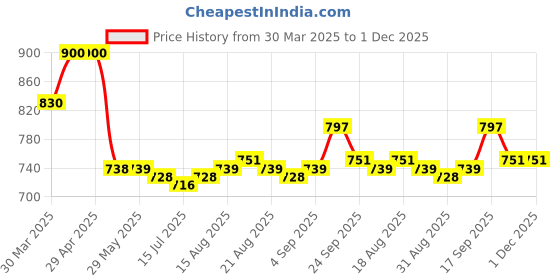 firstcry.com Cute Walk by Babyhug Ballerinas With Velcro Closure & Bow Applique - Pink cute walk by babyhug Price History Graph from 30 Mar 2025 to 30 Nov 2025