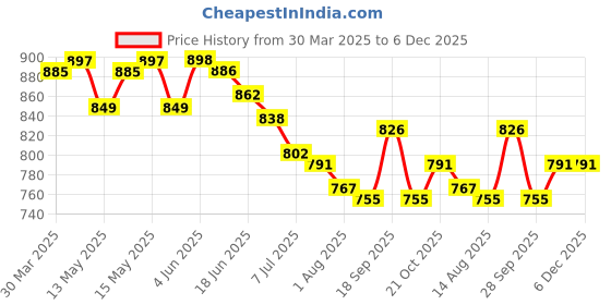 firstcry.com Cute Walk by Babyhug Ballerinas With Velcro Closure & Bow Applique - Pink cute walk by babyhug Price History Graph from 30 Mar 2025 to 6 Dec 2025