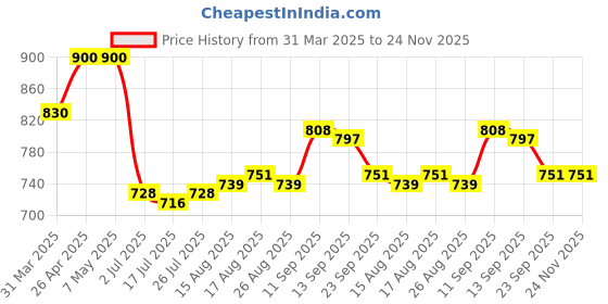 firstcry.com Cute Walk by Babyhug Ballerinas With Velcro Closure & Bow Applique - Pink cute walk by babyhug Price History Graph from 31 Mar 2025 to 24 Nov 2025