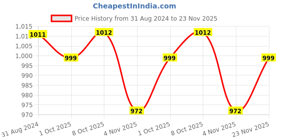 firstcry.com Cute Walk by Babyhug Ballerinas with Velcro Closure & Bow Applique - Silver cute walk by babyhug Price History Graph from 31 Aug 2024 to 23 Nov 2025