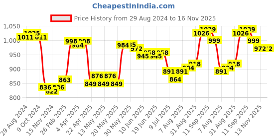 firstcry.com Cute Walk by Babyhug Ballerinas with Velcro Closure & Bow Applique - Silver cute walk by babyhug Price History Graph from 29 Aug 2024 to 15 Nov 2025