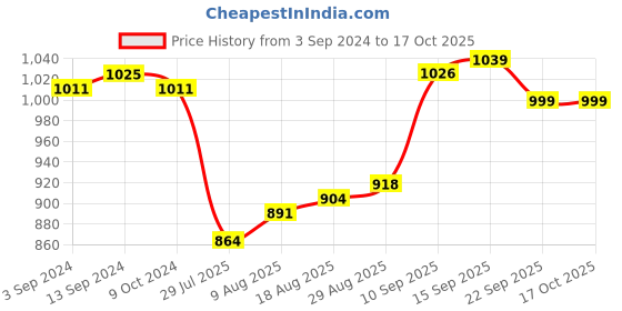 firstcry.com Cute Walk by Babyhug Ballerinas with Velcro Closure & Bow Applique - Silver cute walk by babyhug Price History Graph from 3 Sep 2024 to 15 Oct 2025