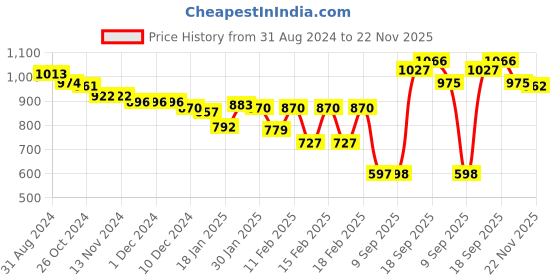 firstcry.com Cute Walk by Babyhug Ballerinas With Velcro Closure & Bow Applique - Silver cute walk by babyhug Price History Graph from 31 Aug 2024 to 22 Nov 2025