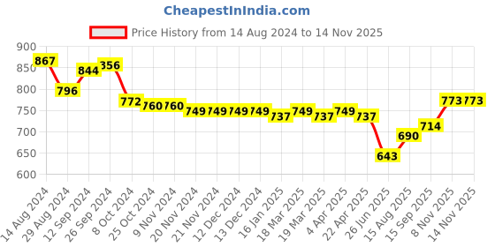 firstcry.com Cute Walk By Babyhug Ballerinas With Velcro Closure & Butterfly Applique - Pink cute walk by babyhug Price History Graph from 14 Aug 2024 to 12 Nov 2025