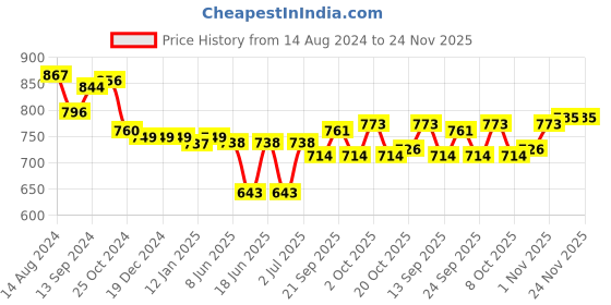 firstcry.com Cute Walk By Babyhug Ballerinas With Velcro Closure & Butterfly Applique - Pink cute walk by babyhug Price History Graph from 14 Aug 2024 to 24 Nov 2025