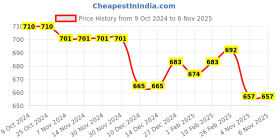 firstcry.com Cute Walk by Babyhug Ballerinas With Velcro Closure & Butterfly Applique - Pink cute walk by babyhug Price History Graph from 9 Oct 2024 to 5 Nov 2025