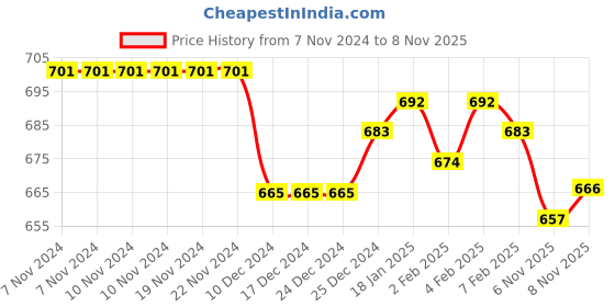 firstcry.com Cute Walk by Babyhug Ballerinas With Velcro Closure & Butterfly Applique - Pink cute walk by babyhug Price History Graph from 7 Nov 2024 to 7 Nov 2025