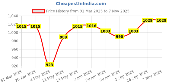 firstcry.com Cute Walk by Babyhug Ballerinas with Velcro Closure & Butterfly Applique - Pink cute walk by babyhug Price History Graph from 31 Mar 2025 to 7 Nov 2025