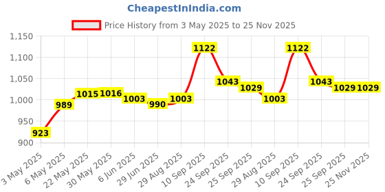 firstcry.com Cute Walk by Babyhug Ballerinas with Velcro Closure & Butterfly Applique - Pink cute walk by babyhug Price History Graph from 3 May 2025 to 24 Nov 2025