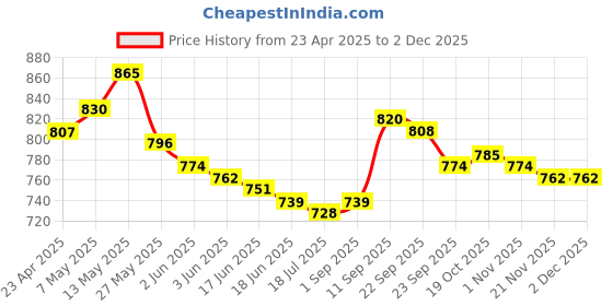 firstcry.com Cute Walk by Babyhug Ballerinas with Velcro Closure & Butterfly Applique - Purple cute walk by babyhug Price History Graph from 23 Apr 2025 to 2 Dec 2025