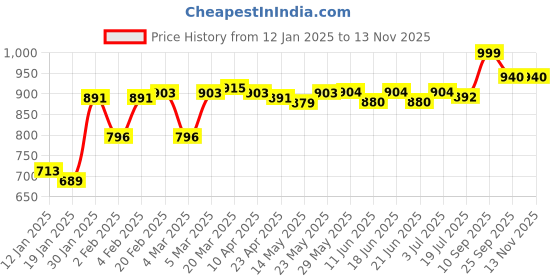 firstcry.com Cute Walk By Babyhug Ballerinas With Velcro Closure & Butterfly Applique - Silver cute walk by babyhug Price History Graph from 12 Jan 2025 to 12 Nov 2025