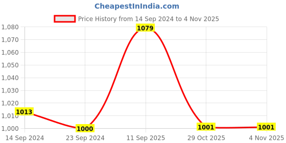 firstcry.com Cute Walk By Babyhug Ballerinas With Velcro Closure & Floral Applique - Green cute walk by babyhug Price History Graph from 14 Sep 2024 to 29 Oct 2025