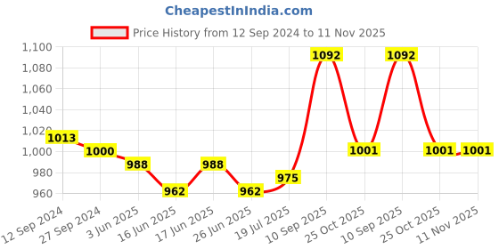 firstcry.com Cute Walk By Babyhug Ballerinas With Velcro Closure & Floral Applique - Silver cute walk by babyhug Price History Graph from 12 Sep 2024 to 11 Nov 2025