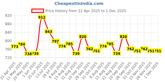 firstcry.com Cute Walk by Babyhug Ballerinas With Velcro Closure & Glitter Bow Applique - Purple cute walk by babyhug Price History Graph from 22 Apr 2025 to 30 Nov 2025