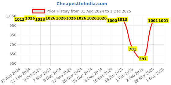 firstcry.com Cute Walk by Babyhug Ballerinas With Velcro Closure & Knot Applique - Golden cute walk by babyhug Price History Graph from 31 Aug 2024 to 30 Nov 2025