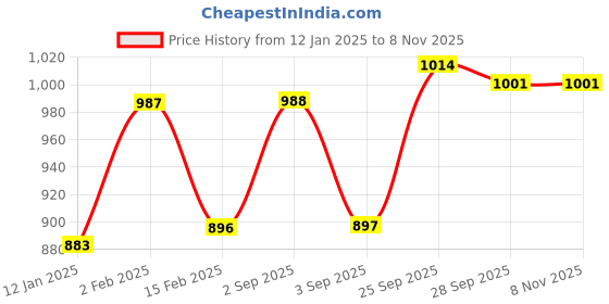 firstcry.com Cute Walk by Babyhug Ballerinas With Velcro Closure & Knot Applique - Pink cute walk by babyhug Price History Graph from 12 Jan 2025 to 7 Nov 2025