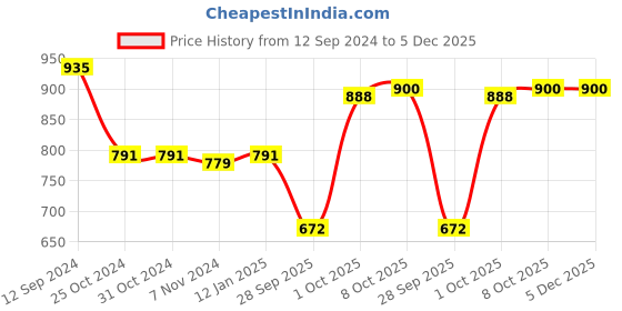 firstcry.com Cute Walk by Babyhug Ballerinas with Velcro Closure & Pearl Detailing - White & Black cute walk by babyhug Price History Graph from 12 Sep 2024 to 5 Dec 2025