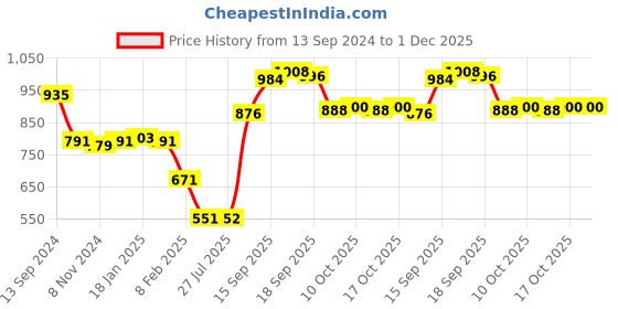 firstcry.com Cute Walk by Babyhug Ballerinas with Velcro Closure & Pearl Detailing - White & Black cute walk by babyhug Price History Graph from 13 Sep 2024 to 1 Dec 2025