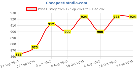 firstcry.com Cute Walk by Babyhug Ballerinas with Velcro Closure & Pearl Detailing - White & Golden cute walk by babyhug Price History Graph from 12 Sep 2024 to 5 Dec 2025