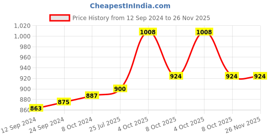 firstcry.com Cute Walk by Babyhug Ballerinas with Velcro Closure & Pearl Detailing - White & Golden cute walk by babyhug Price History Graph from 12 Sep 2024 to 26 Nov 2025