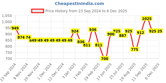 firstcry.com Cute Walk by Babyhug Ballerinas with Velcro Closure Floral Applique - White cute walk by babyhug Price History Graph from 23 Sep 2024 to 5 Dec 2025