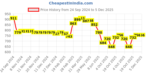 firstcry.com Cute Walk by Babyhug Ballerinas with Velcro Closure Floral Print & Bow Applique - Blue cute walk by babyhug Price History Graph from 24 Sep 2024 to 5 Dec 2025