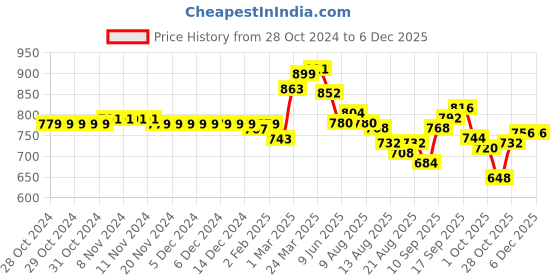 firstcry.com Cute Walk by Babyhug Ballerinas with Velcro Closure Floral Print & Bow Applique - Blue cute walk by babyhug Price History Graph from 28 Oct 2024 to 5 Dec 2025