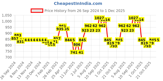 firstcry.com Cute Walk by Babyhug Ballerinas with Velcro Closure Floral Print & Pearl Detailing - Blue cute walk by babyhug Price History Graph from 26 Sep 2024 to 30 Nov 2025