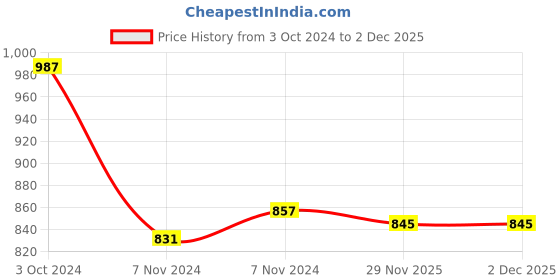 firstcry.com Cute Walk by Babyhug Ballerinas with Velcro Closure Floral Print & Pearl Detailing - Golden cute walk by babyhug Price History Graph from 3 Oct 2024 to 2 Dec 2025