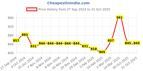 firstcry.com Cute Walk by Babyhug Ballerinas with Velcro Closure Floral Print & Pearl Detailing - Pink cute walk by babyhug Price History Graph from 27 Sep 2024 to 31 Oct 2025