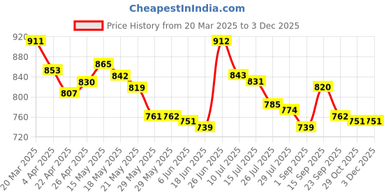 firstcry.com Cute Walk by Babyhug Ballerinas with Velcro Closure Heart Print & Bow Applique - Mint cute walk by babyhug Price History Graph from 20 Mar 2025 to 3 Dec 2025