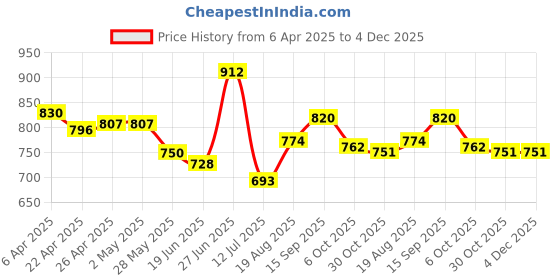 firstcry.com Cute Walk by Babyhug Ballerinas with Velcro Closure Heart Print & Bow Applique - Pink cute walk by babyhug Price History Graph from 6 Apr 2025 to 4 Dec 2025