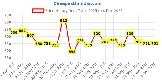 firstcry.com Cute Walk by Babyhug Ballerinas with Velcro Closure Heart Print & Bow Applique - Pink cute walk by babyhug Price History Graph from 7 Apr 2025 to 4 Dec 2025