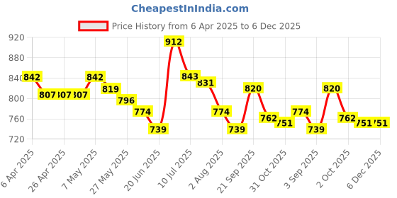 firstcry.com Cute Walk by Babyhug Ballerinas with Velcro Closure Heart Print & Bow Applique - Purple cute walk by babyhug Price History Graph from 6 Apr 2025 to 5 Dec 2025