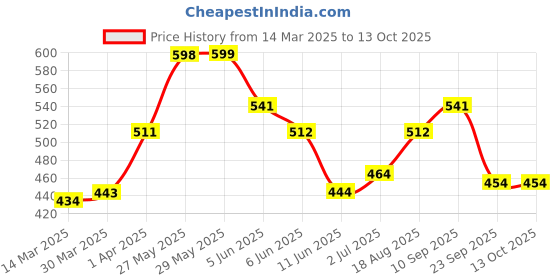 firstcry.com Cute Walk by Babyhug Bellies Bow & Floral Motif - Red cute walk by babyhug Price History Graph from 14 Mar 2025 to 13 Oct 2025