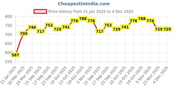 firstcry.com Cute Walk by Babyhug Bellies Bow Applique Embellished - Red cute walk by babyhug Price History Graph from 21 Jan 2025 to 3 Dec 2025