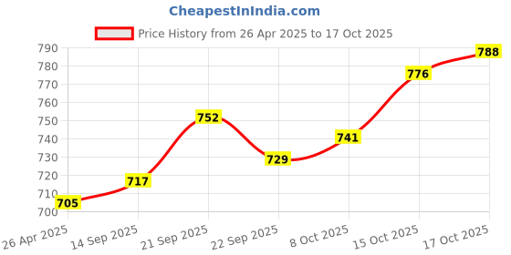 firstcry.com Cute Walk by Babyhug Bellies Bow Applique Embellished - Red cute walk by babyhug Price History Graph from 26 Apr 2025 to 17 Oct 2025