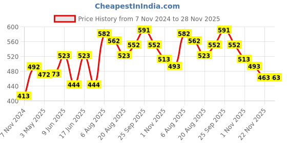 firstcry.com Cute Walk by Babyhug Bellies Bow Applique - Red cute walk by babyhug Price History Graph from 7 Nov 2024 to 27 Nov 2025