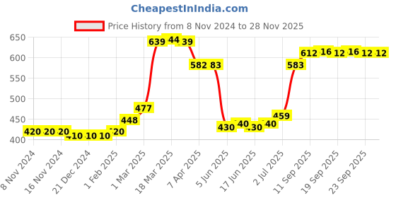 firstcry.com Cute Walk by Babyhug Bellies Bow With Motif - Red cute walk by babyhug Price History Graph from 8 Nov 2024 to 27 Nov 2025