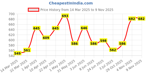 firstcry.com Cute Walk by Babyhug Bellies Glitter Pattern - Pink cute walk by babyhug Price History Graph from 14 Mar 2025 to 8 Nov 2025