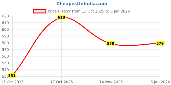 firstcry.com Cute Walk by Babyhug Bellies Heart Design - Dark Pink cute walk by babyhug Price History Graph from 13 Oct 2025 to 4 Jan 2026