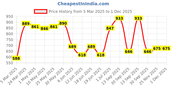 firstcry.com Cute Walk by Babyhug Bellies Heart Print - Coral cute walk by babyhug Price History Graph from 5 Mar 2025 to 1 Dec 2025