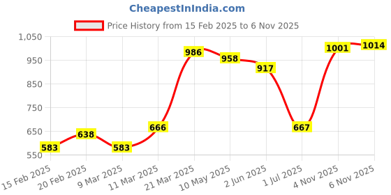 firstcry.com Cute Walk By Babyhug Bellies With Bow & Velcro Closure - Blue cute walk by babyhug Price History Graph from 15 Feb 2025 to 6 Nov 2025