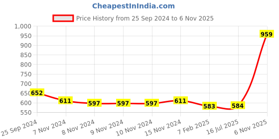 firstcry.com Cute Walk By Babyhug Bellies With Bow & Velcro Closure - Purple cute walk by babyhug Price History Graph from 25 Sep 2024 to 6 Nov 2025