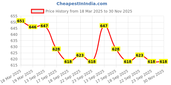 firstcry.com Cute Walk by Babyhug Bellies With Bow Motif Heart Print - Pink cute walk by babyhug Price History Graph from 18 Mar 2025 to 30 Nov 2025