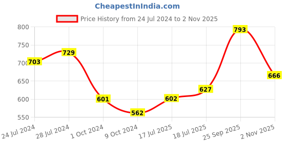 firstcry.com Cute Walk by Babyhug Bellies With Buckle Closure & Floral Applique - Purple cute walk by babyhug Price History Graph from 24 Jul 2024 to 2 Nov 2025