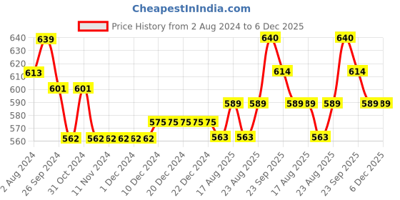 firstcry.com Cute Walk by Babyhug Bellies With Buckle Closure & Floral Applique - Red cute walk by babyhug Price History Graph from 2 Aug 2024 to 6 Dec 2025