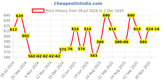 firstcry.com Cute Walk by Babyhug Bellies With Buckle Closure & Floral Applique - Red cute walk by babyhug Price History Graph from 28 Jul 2024 to 2 Dec 2025